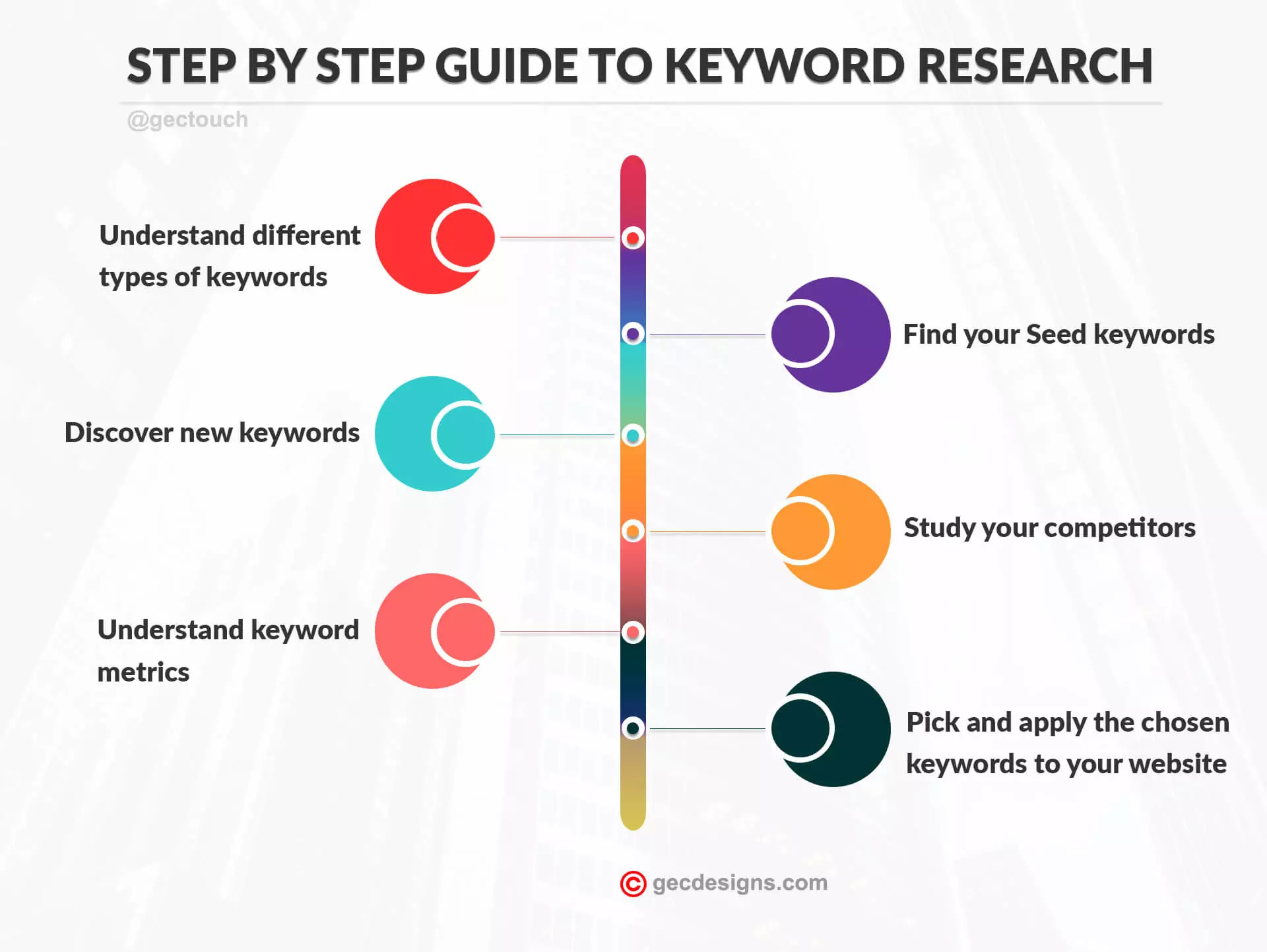 How To Do Keyword Research Blog - GEC ...
